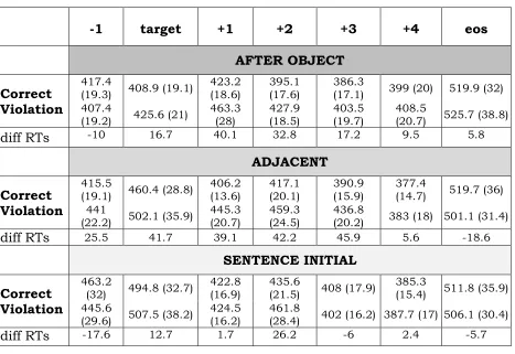 Table 4. Mean RTs and standard errors by word and condition. EOS stands for 
