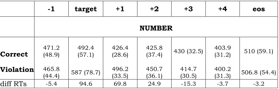 Table 6. Mean reading times (and standard errors) for N-words. EOS stands for 