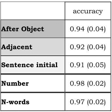 Table 7. Mean accuracy proportions (and standard errors) for each 