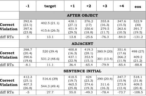 Table 8. Mean RTs (and standard errors) by word and condition. EOS stands 