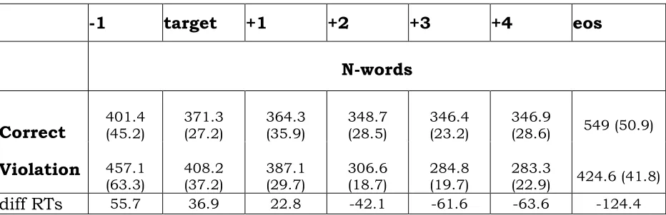 Table 10. Mean reading times (and standard errors) for n-words. EOS stands 