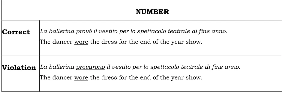 Table 11. Temporal agreement sample sentences 