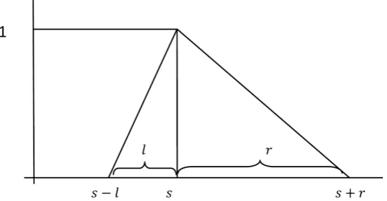 Figure 1. Fuzzy Triangular Number.