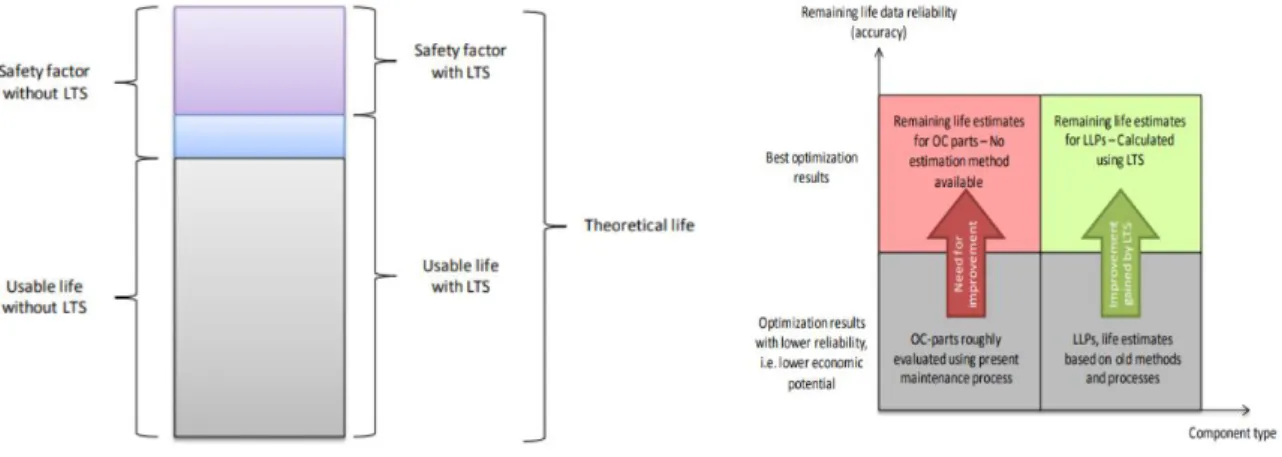 Figure 12 Life Tracking System  Figure 13 Current Status of Estimation of RUL of Aero Engine Parts 