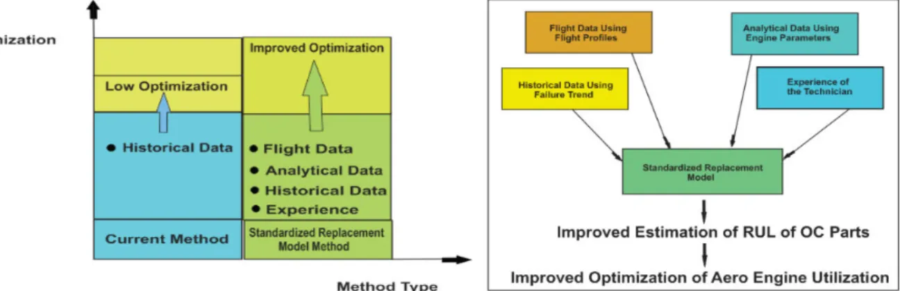 Figure 14 Comparison of Current and SRM Method Optimization   Figure 15 Standardized Replacement Model (SRM) 