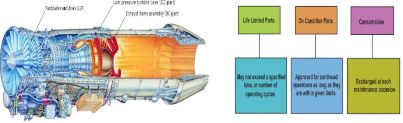 Figure 1 Typical Aero Engine with examples of  LLPs &amp; OC Parts   Figure 2 Categories of  Components/Parts in Aero Engines 