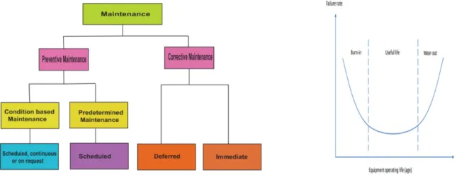 Figure 3 Aero Engine Maintenance Types      Figure 4 Bathtub Curve 1.1.2.1. Predetermined Maintenance 