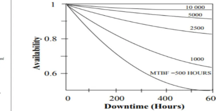 Figure 5 Cost/Reliability Relationship       Figure 6 Relationship among MTBF, downtime, and availability 