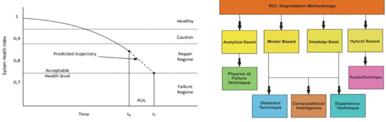 Figure 10 Definition of RUL  Figure 11 Taxonomy of RUL Prediction Methodologies and Techniques 