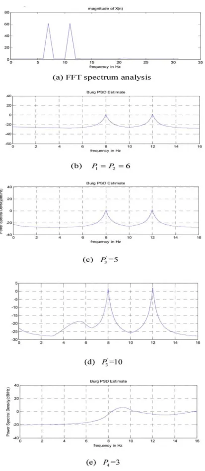 Figure 5. Power spectral analysis method under different criteria Burg