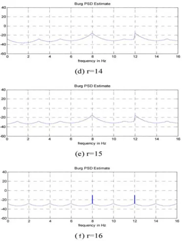 Figure 6. Different orders of power spectrum estimation