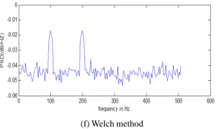 Figure 1. Comparative sequence x(n) of different power spectrum estimation
