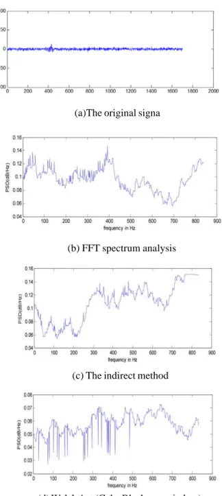 Figure 3. Two power breaker vibration signal spectrum estimation