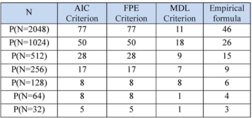 Table 2.  The following four kinds of sequences of different lengths in order to determine