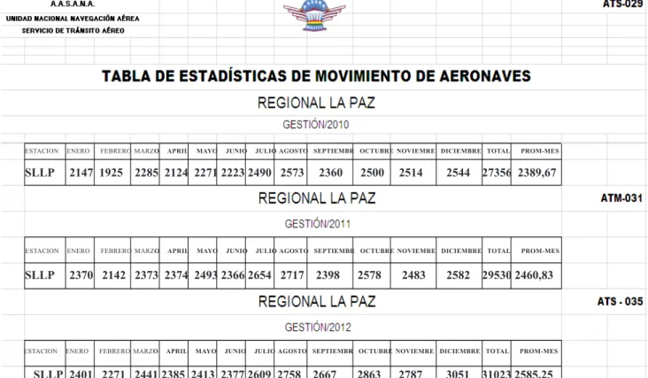 Table 1. Statistics table of aircraft traffic Source: Directory of Ais Traffic Service, 2012, ATS-029, ATM-031, ATS-035