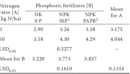 Table 1. Agrochemical properties of soils in the experi-ment plots