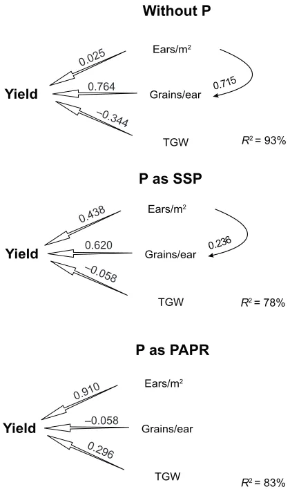 Table 4. Effect of phosphoric fertilizers and nitrogen application on technological grain yield of malt barley (t/ha)