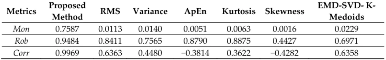 Table  2.  Comparison  of  health  indicators  based  on  monotonicity  (