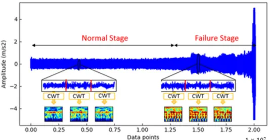 Figure  3.  The  flowchart  of  defining  a  failure  threshold  and  establishing  a  healthy  dataset.  The  P  variable is used to count the abnormal consecutive assessment intervals. 