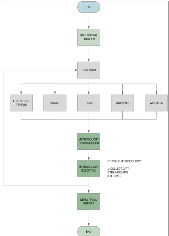 Figure 1.1: The Steps of this Project 