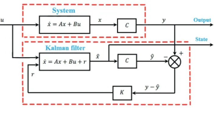 Fig.  3  presents  the  global  diagram  of  the  sensorless  Input-Output  linearization  control  of  the  PMSM  using 