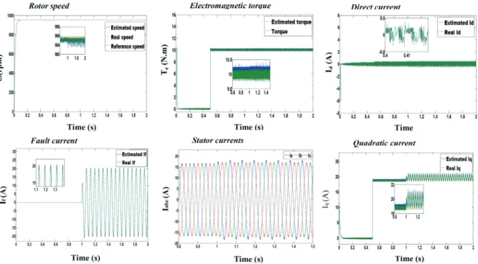 Fig. 4 The electrical and a mechanical characteristics of the sensorless input-output linearization control of the PMSM in the healthy and faulty states  (μ = 3 %, r f  = 0 Ω) 