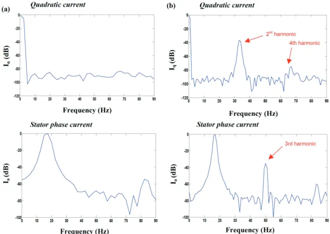 Fig. 5 The evolution of the stator resistance estimation and its errors for the PMSM (a) healthy state (b) μ = 3 %, r f  = 0 Ω at t = 1 s.