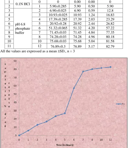 Table 9.13: In-vitro drug release data of Formulation F1 