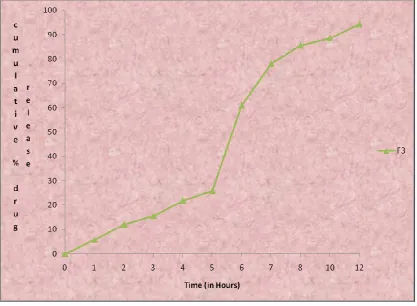 Table 9.15: In-vitro drug release data of Formulation F3 