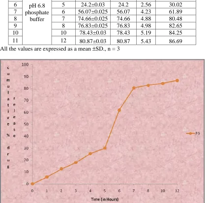 Table 9.18: In-vitro drug release data of Formulation F6 