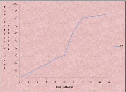 Table 9.19: In-vitro drug release data of FormulationF7 