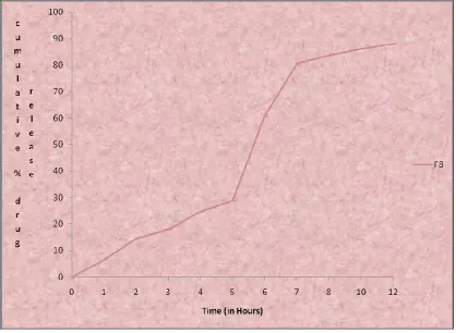 Table 9.20: In-vitro drug release data of Formulation F8 