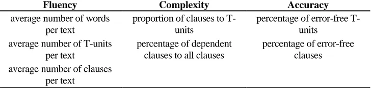 Table 1. Measures used in analysis of written productions Complexity proportion of clauses to T-