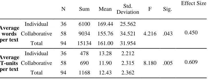 Table 2. Measures of fluency 