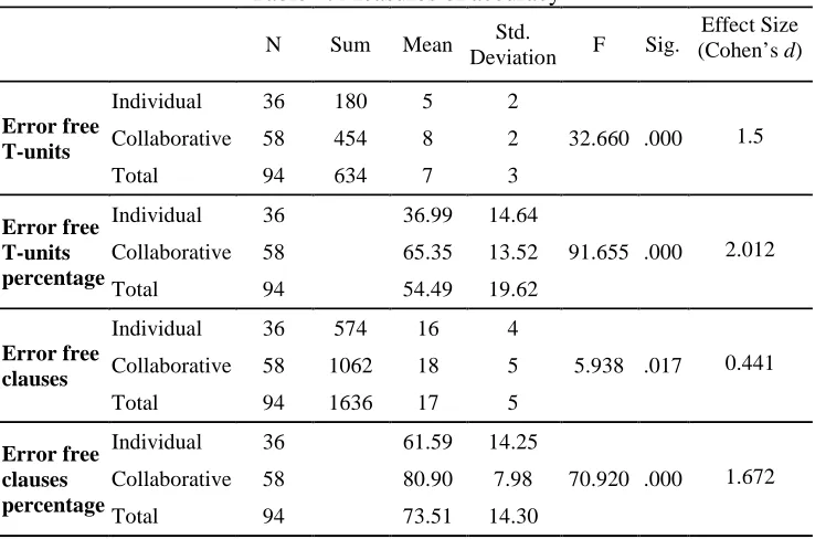 Table 4. Measures of accuracy 