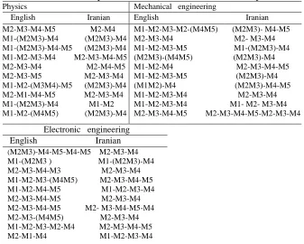 Table 4. Move pattern of 60 abstracts from whole corpus    Mechanical   engineering 