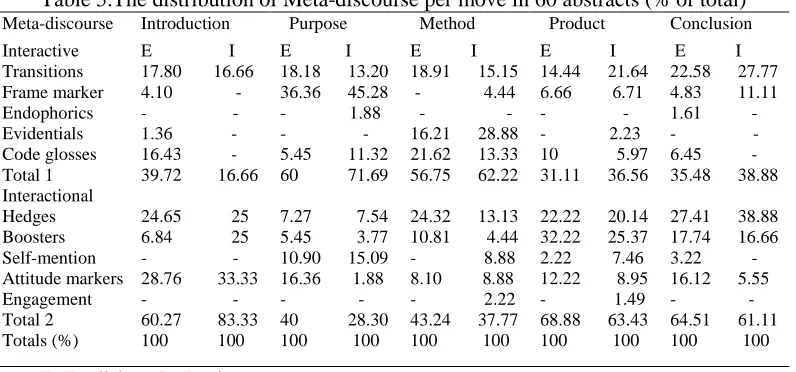 Table 5.The distribution of Meta-discourse per move in 60 abstracts (% of total) Meta-discourse 