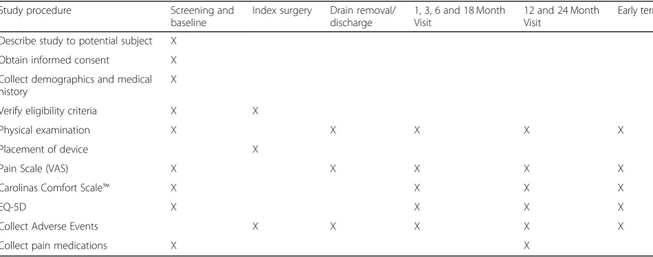 Table 1 Summary of procedures performed per visit