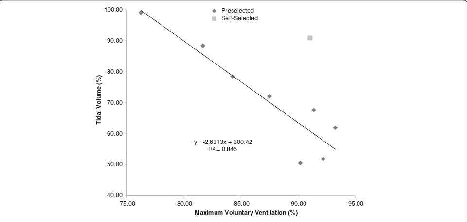 Fig. 1 Relationship between the average maximum voluntary ventilation (MVV) across subjects and average breathing frequency (fR)