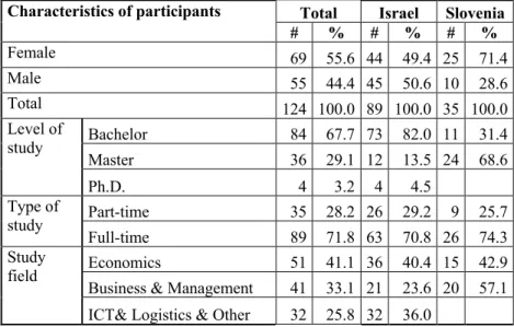 Table 1. Characteristics of the sample 