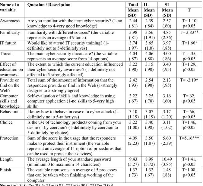 Table 2. Descriptive statistics, mean differences results  Name of a 
