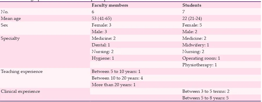 Table 1: Demographic characteristics of the participants
