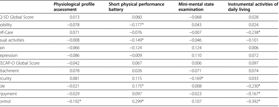 Table 2 Correlation coefficient matrix summary for measures of fall risk, mobility, cognitive status and activities ofdaily living versus health related quality of life and quality of life domains