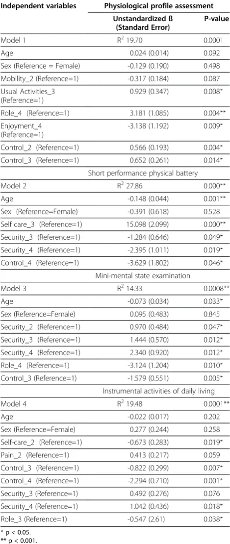 Table 3 Multivariate linear regression summary formeasures of fall risk, mobility, cognitive status andactivities of daily living versus health related quality oflife and quality of life