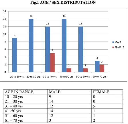 Fig.1 AGE / SEX DISTRIBUTATION 