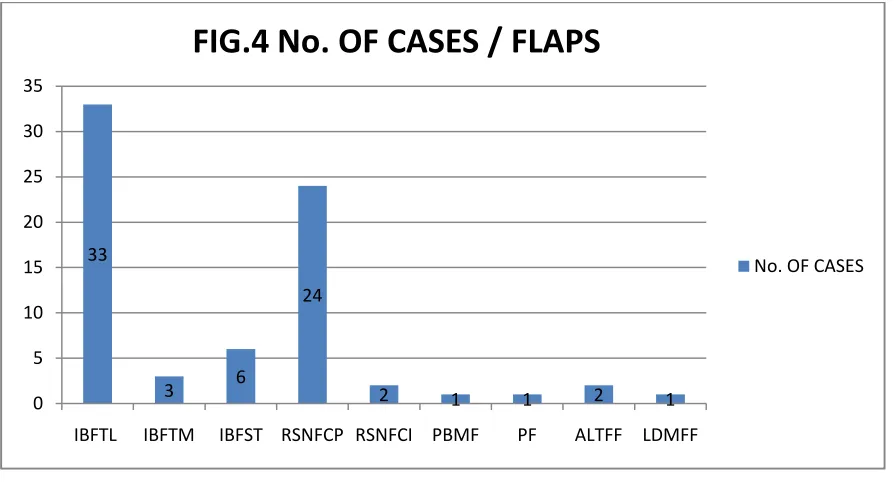 FIG.4 No. OF CASES / FLAPS