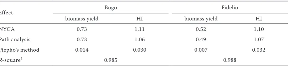Table 3. Yield component analysis for grain yield and its components (biomass yield and harvest index) for two cultivars of winter triticale using three approaches – Example 1