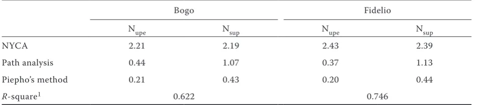 Table 4. Means and coefficients of variation for N uptake, N uptake efficiency and crop total N supply for two cultivars of winter triticale – Example 2
