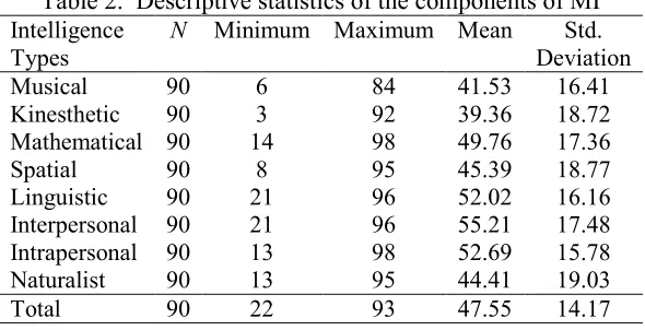 Table 1. Descriptive statistics of the LLS and Its components 