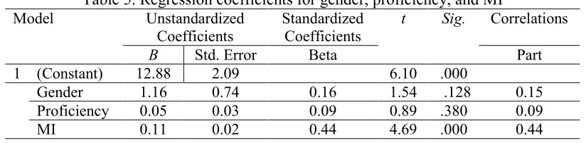 Table 5. Regression coefficients for gender, proficiency, and MI Unstandardized Standardized tSig